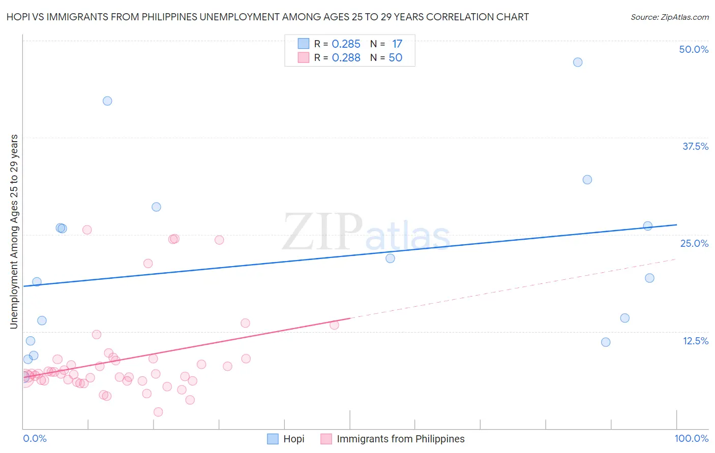 Hopi vs Immigrants from Philippines Unemployment Among Ages 25 to 29 years