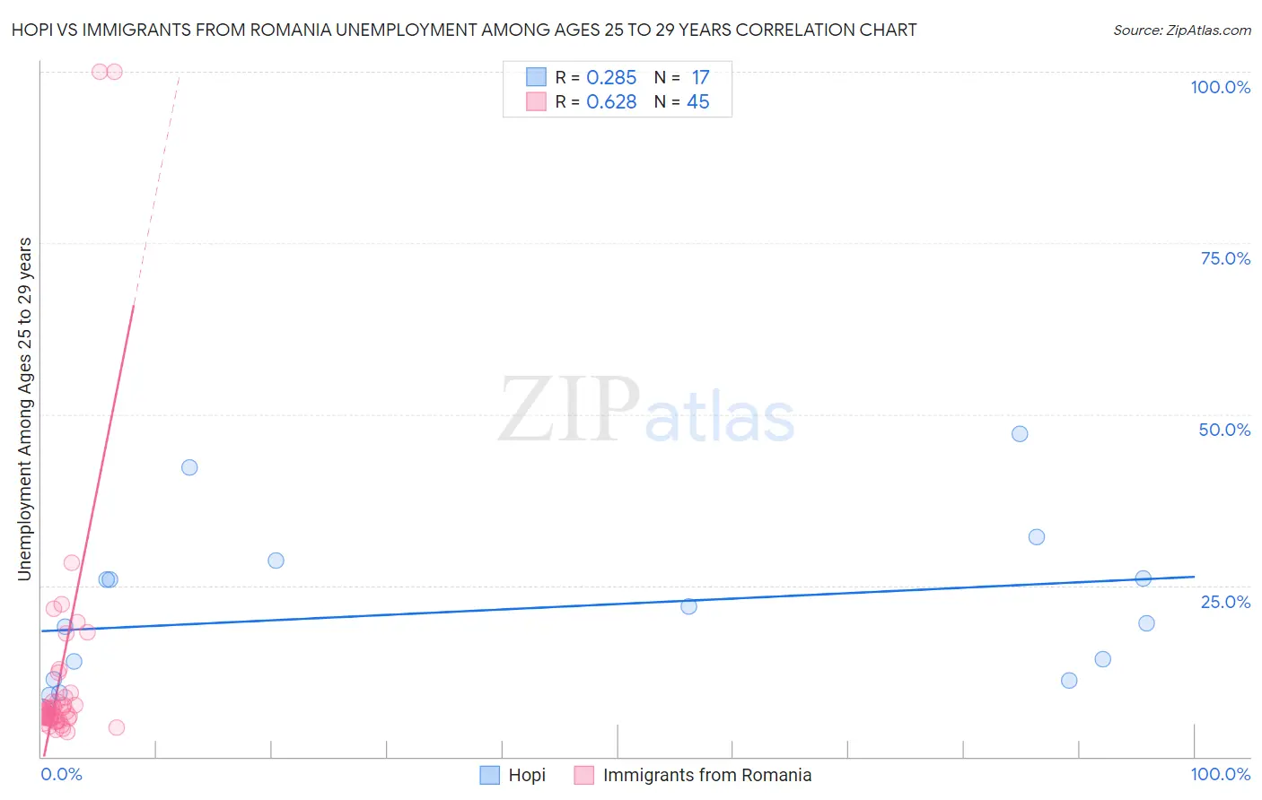 Hopi vs Immigrants from Romania Unemployment Among Ages 25 to 29 years
