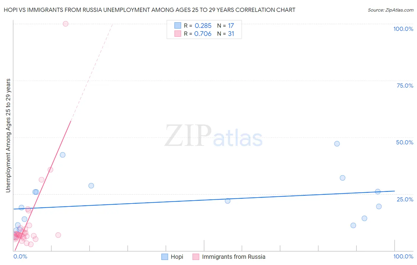 Hopi vs Immigrants from Russia Unemployment Among Ages 25 to 29 years