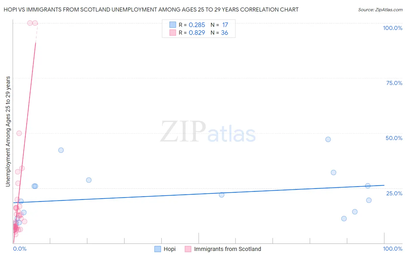 Hopi vs Immigrants from Scotland Unemployment Among Ages 25 to 29 years