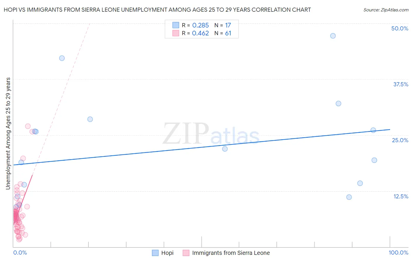 Hopi vs Immigrants from Sierra Leone Unemployment Among Ages 25 to 29 years