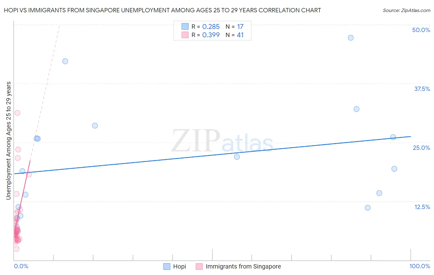 Hopi vs Immigrants from Singapore Unemployment Among Ages 25 to 29 years