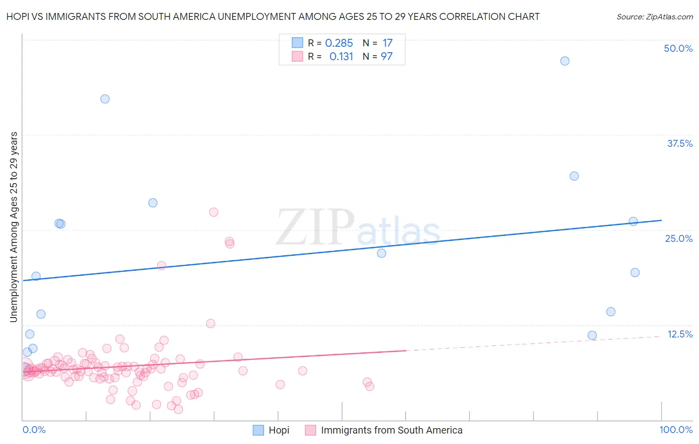 Hopi vs Immigrants from South America Unemployment Among Ages 25 to 29 years