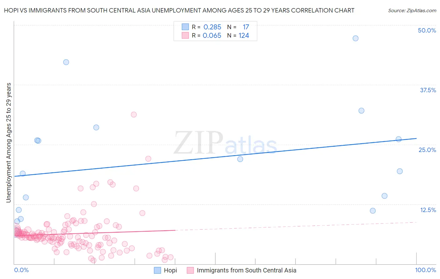 Hopi vs Immigrants from South Central Asia Unemployment Among Ages 25 to 29 years