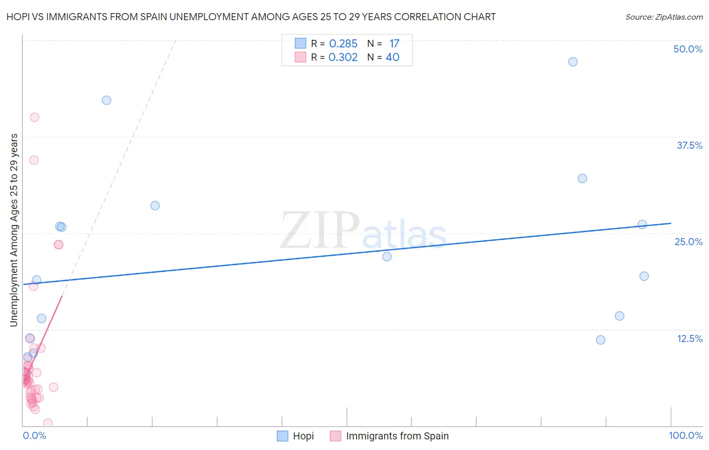 Hopi vs Immigrants from Spain Unemployment Among Ages 25 to 29 years