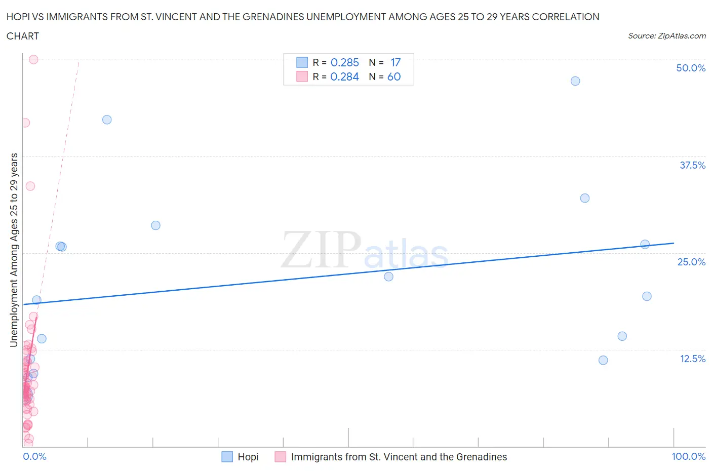 Hopi vs Immigrants from St. Vincent and the Grenadines Unemployment Among Ages 25 to 29 years