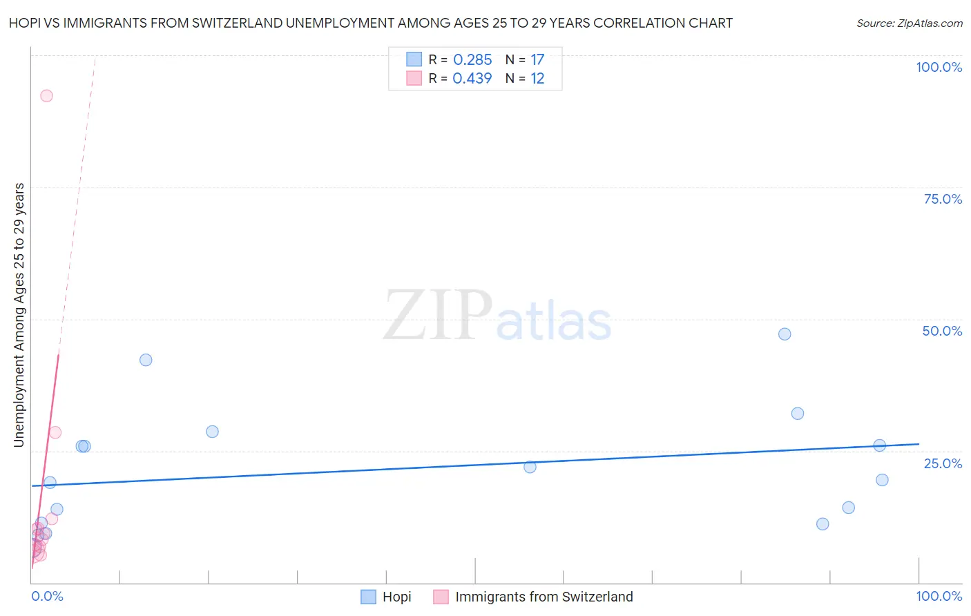 Hopi vs Immigrants from Switzerland Unemployment Among Ages 25 to 29 years