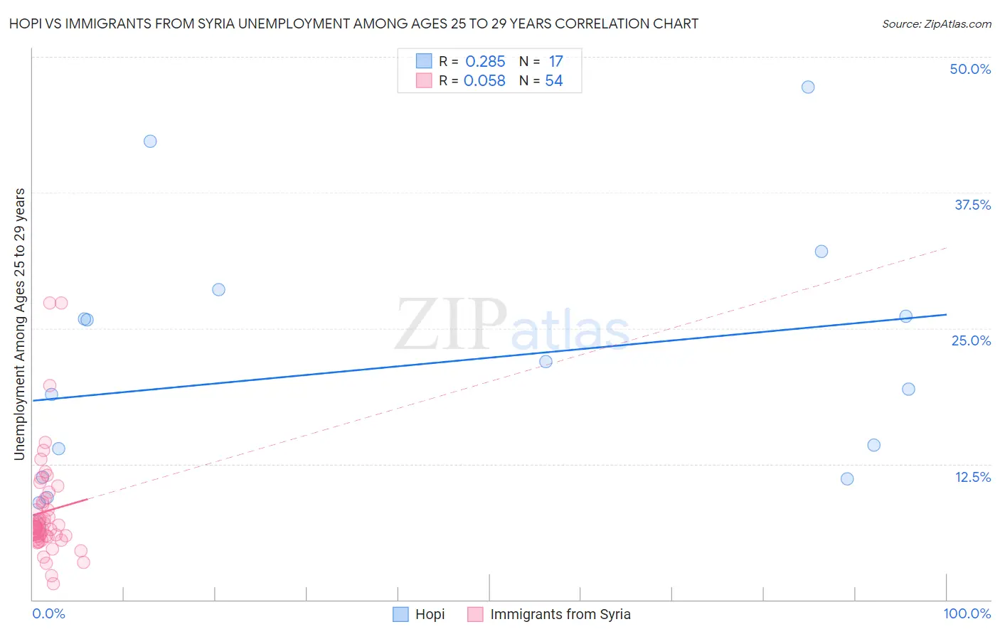 Hopi vs Immigrants from Syria Unemployment Among Ages 25 to 29 years