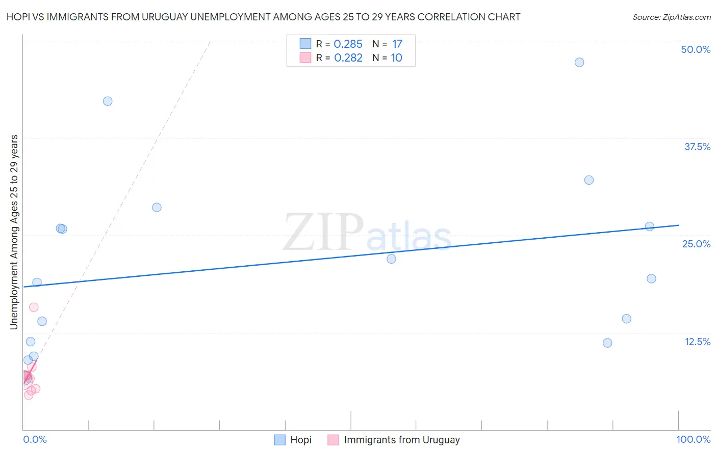 Hopi vs Immigrants from Uruguay Unemployment Among Ages 25 to 29 years