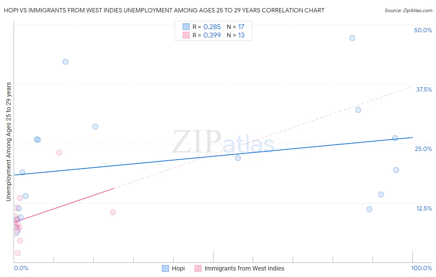 Hopi vs Immigrants from West Indies Unemployment Among Ages 25 to 29 years