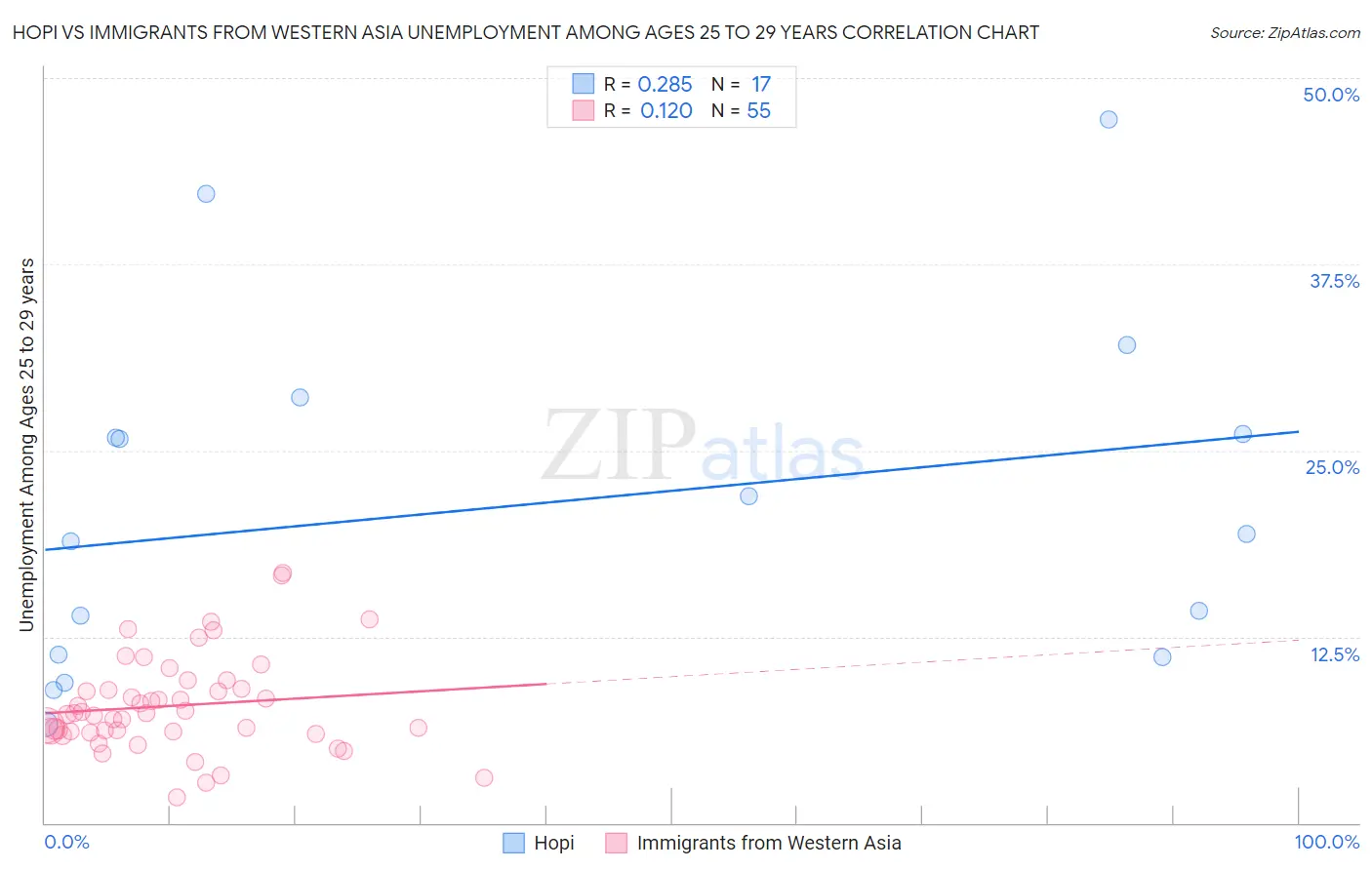 Hopi vs Immigrants from Western Asia Unemployment Among Ages 25 to 29 years