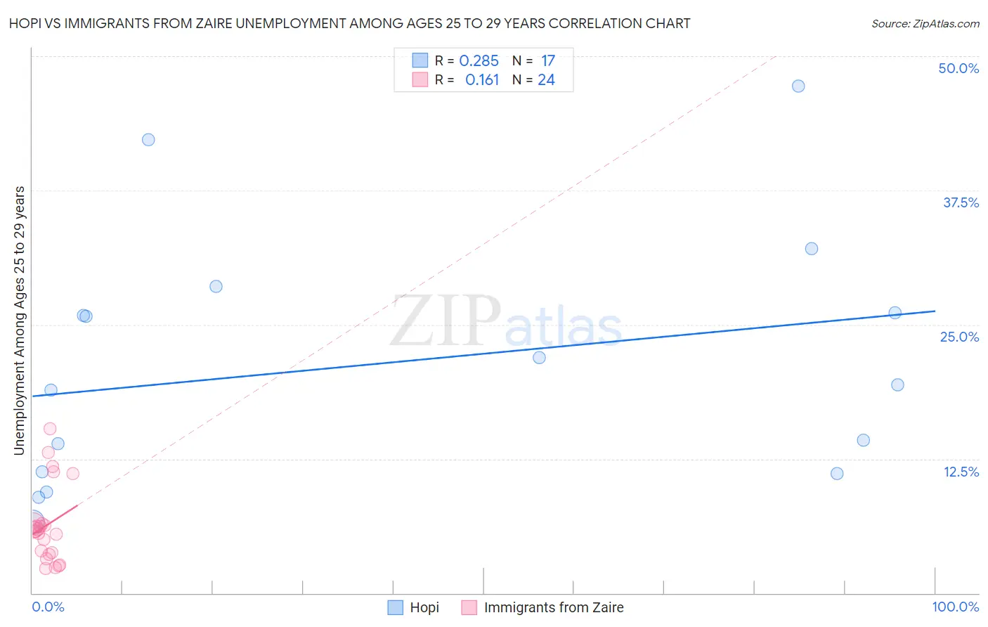 Hopi vs Immigrants from Zaire Unemployment Among Ages 25 to 29 years