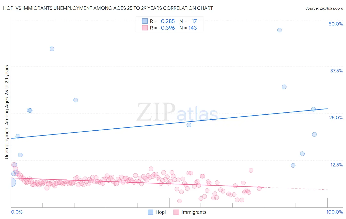 Hopi vs Immigrants Unemployment Among Ages 25 to 29 years