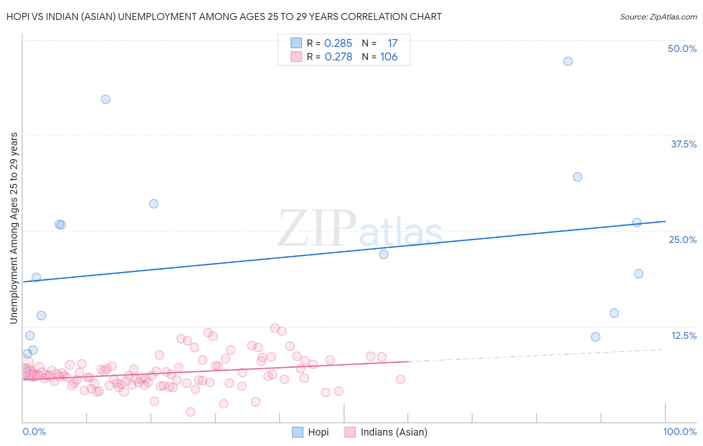 Hopi vs Indian (Asian) Unemployment Among Ages 25 to 29 years