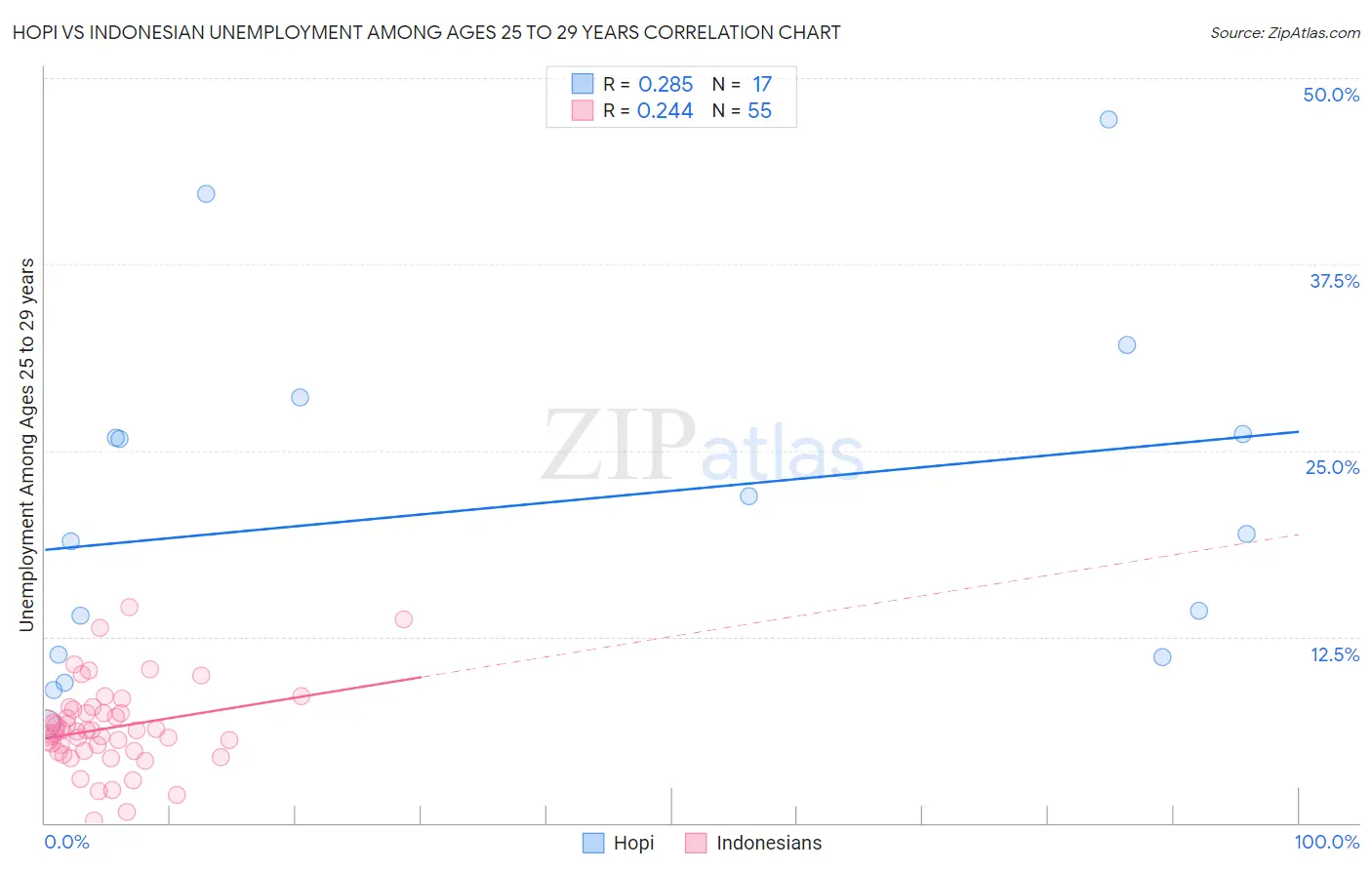 Hopi vs Indonesian Unemployment Among Ages 25 to 29 years