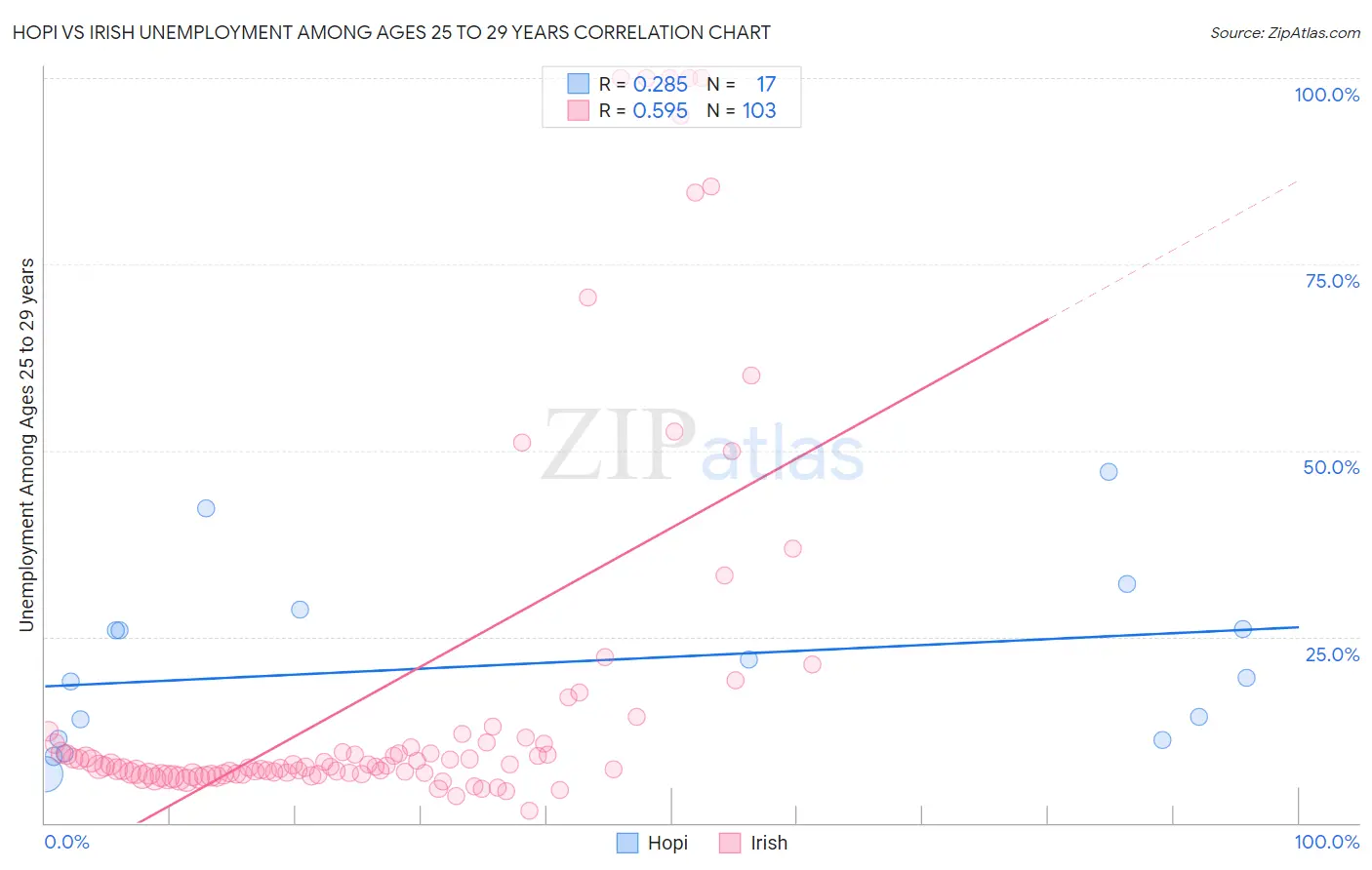 Hopi vs Irish Unemployment Among Ages 25 to 29 years