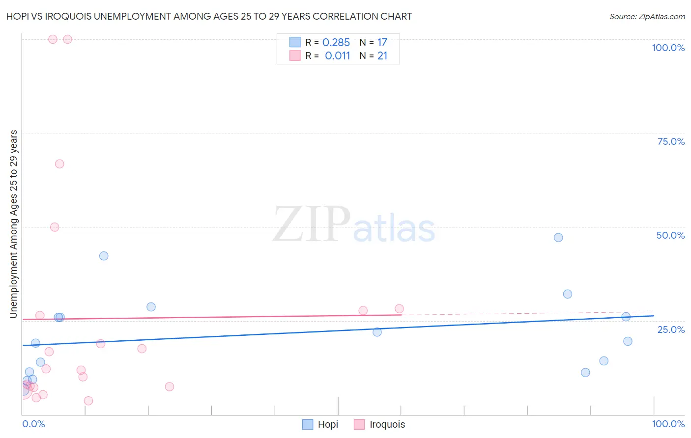 Hopi vs Iroquois Unemployment Among Ages 25 to 29 years