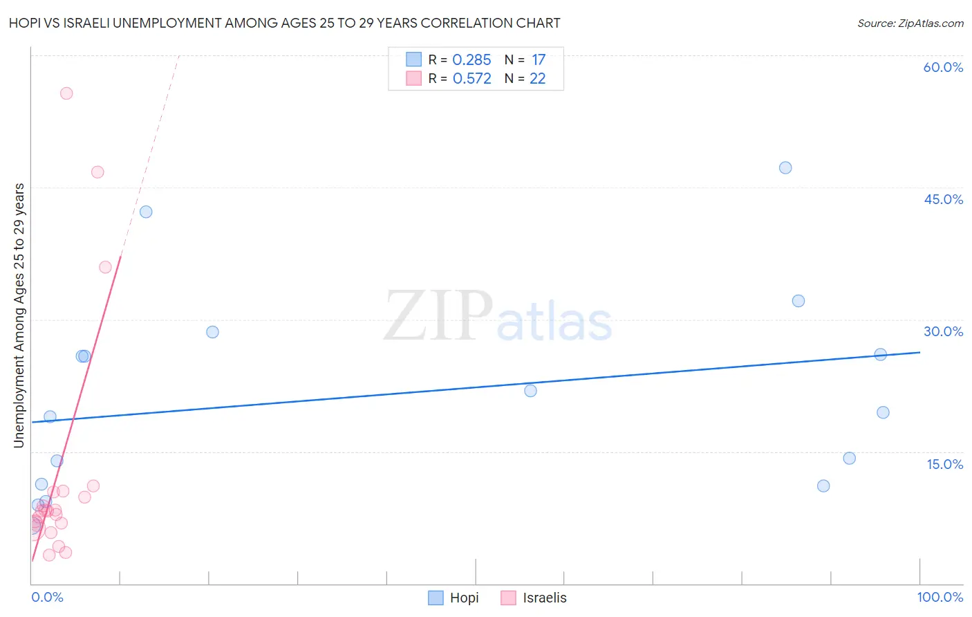 Hopi vs Israeli Unemployment Among Ages 25 to 29 years