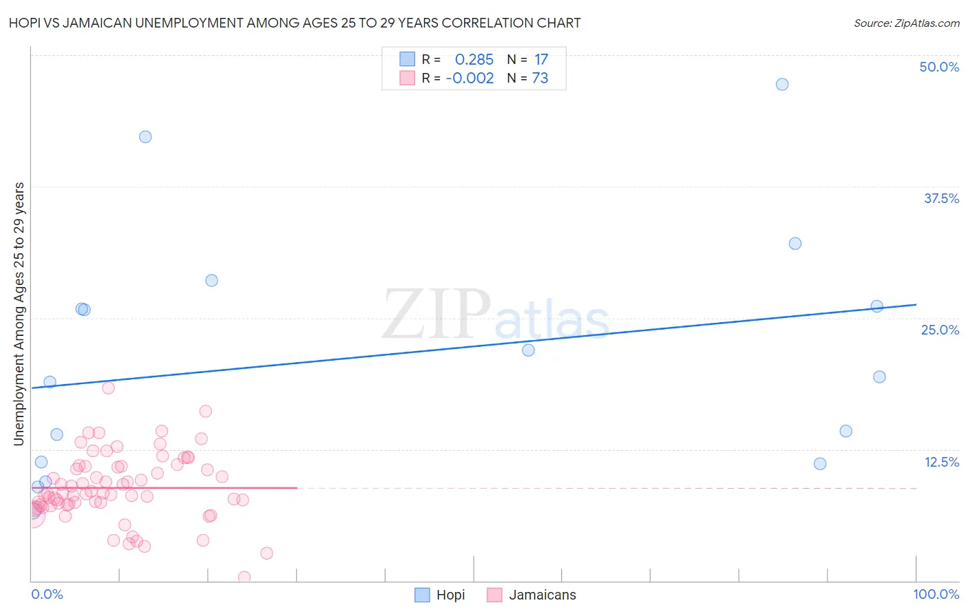 Hopi vs Jamaican Unemployment Among Ages 25 to 29 years