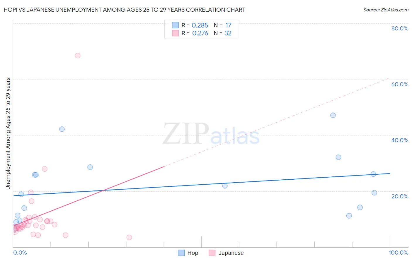 Hopi vs Japanese Unemployment Among Ages 25 to 29 years