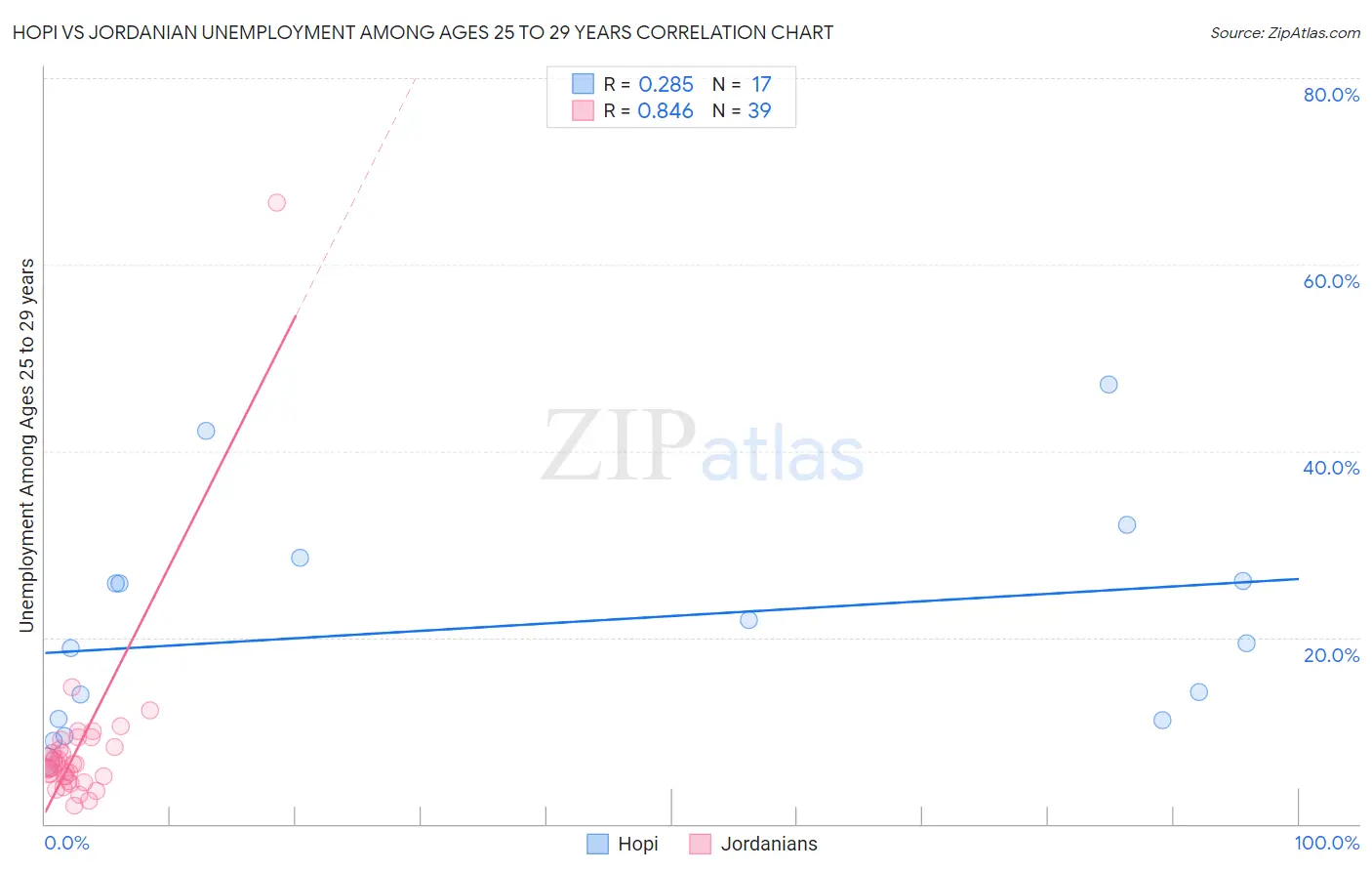 Hopi vs Jordanian Unemployment Among Ages 25 to 29 years