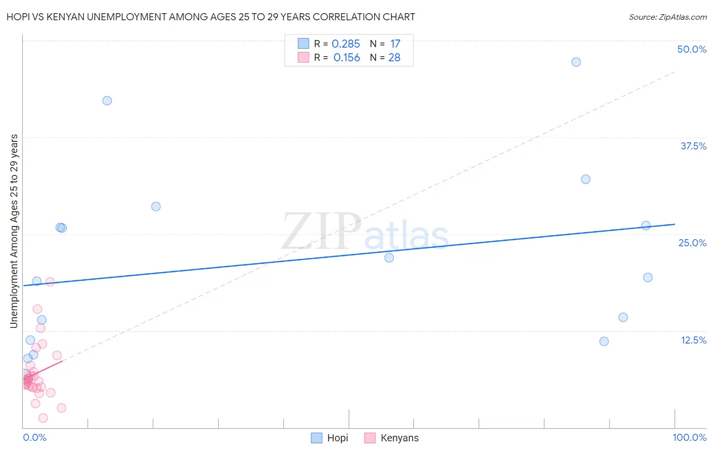 Hopi vs Kenyan Unemployment Among Ages 25 to 29 years