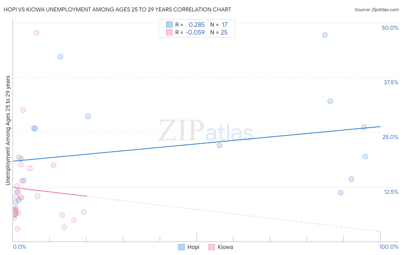 Hopi vs Kiowa Unemployment Among Ages 25 to 29 years