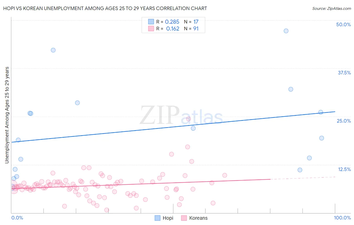 Hopi vs Korean Unemployment Among Ages 25 to 29 years