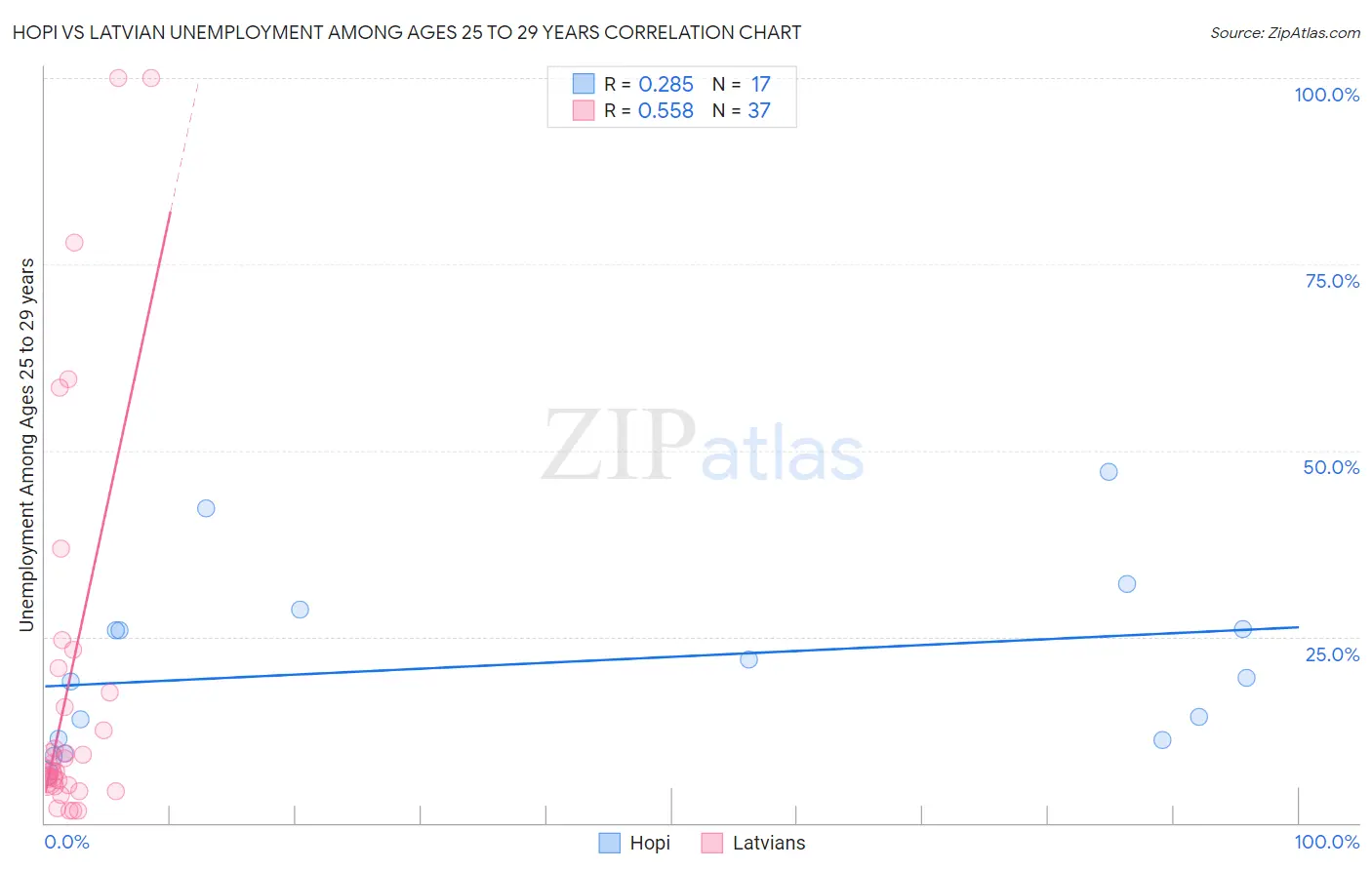 Hopi vs Latvian Unemployment Among Ages 25 to 29 years