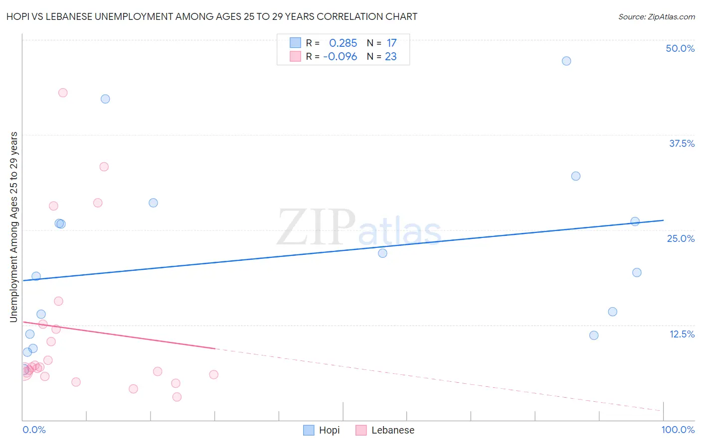 Hopi vs Lebanese Unemployment Among Ages 25 to 29 years