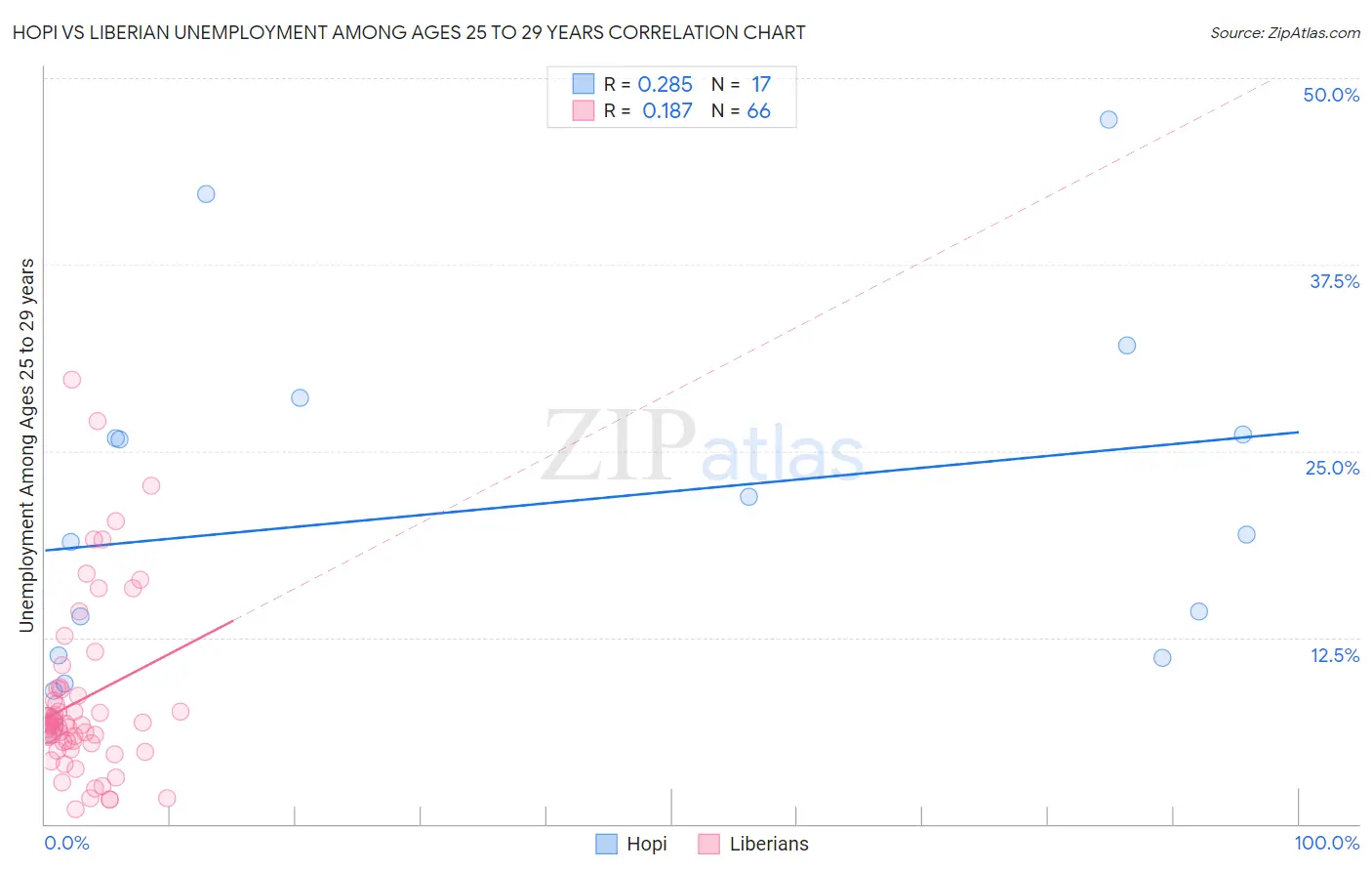 Hopi vs Liberian Unemployment Among Ages 25 to 29 years