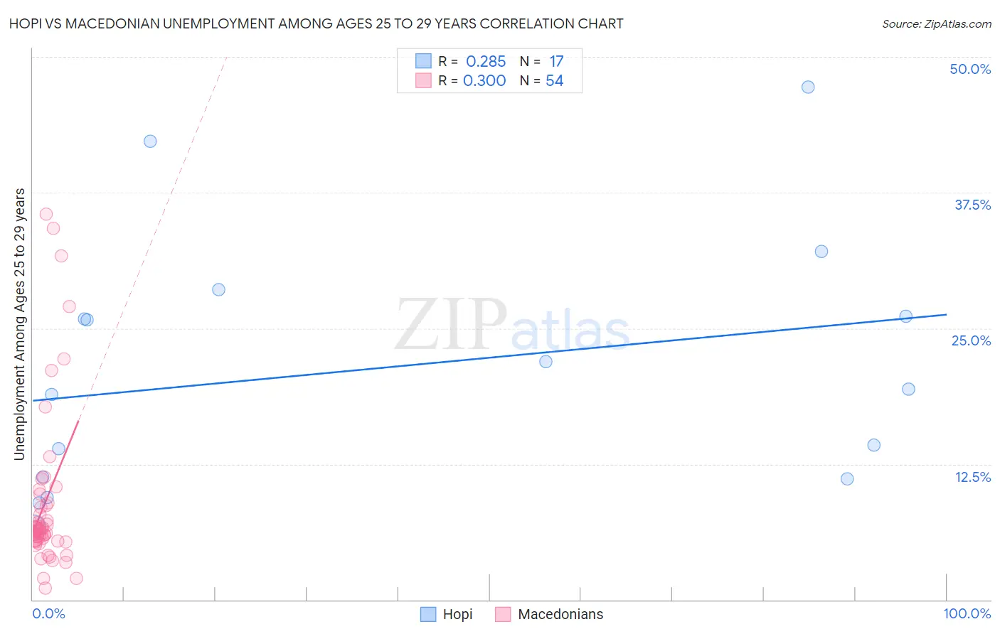 Hopi vs Macedonian Unemployment Among Ages 25 to 29 years