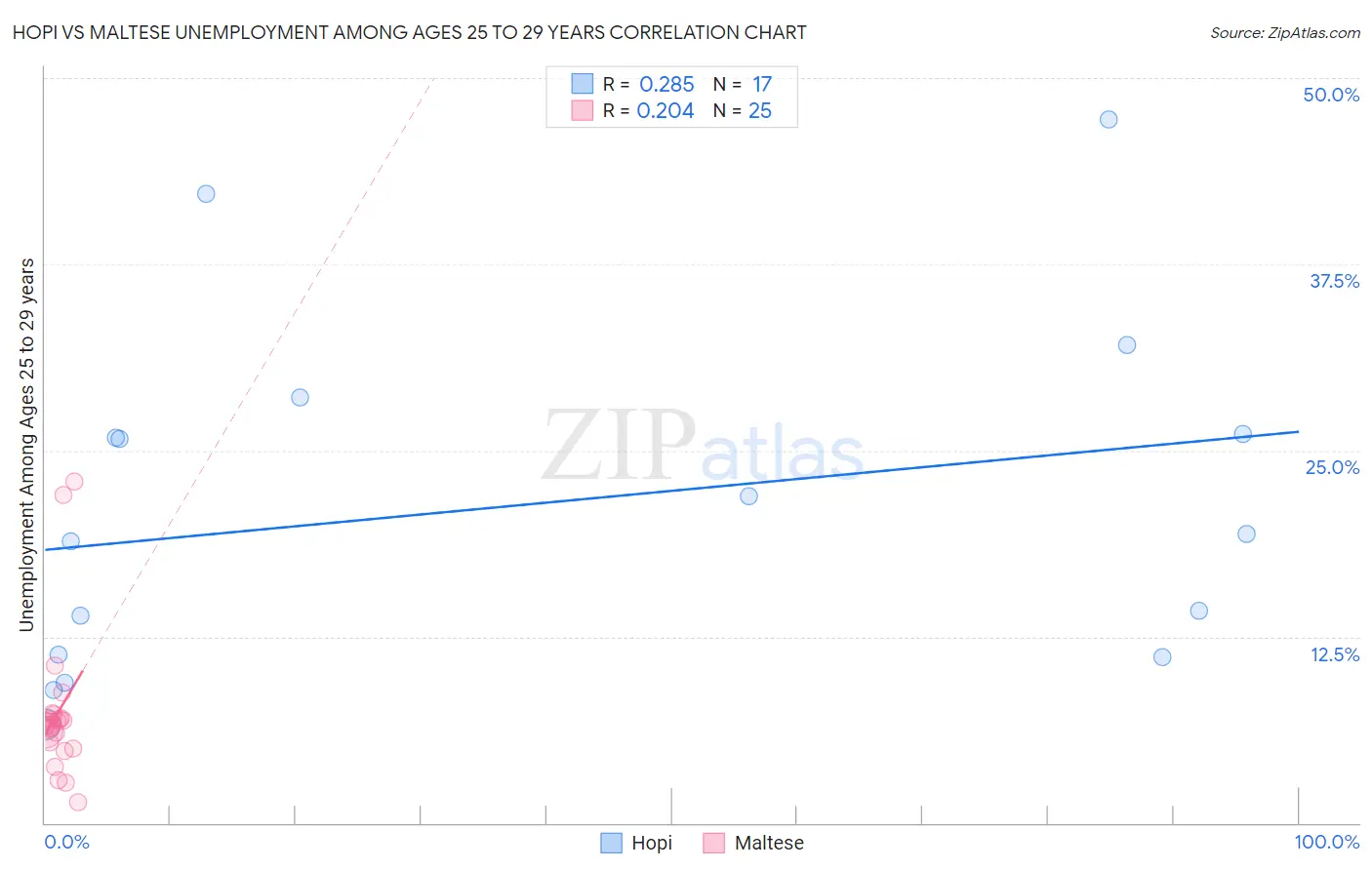 Hopi vs Maltese Unemployment Among Ages 25 to 29 years