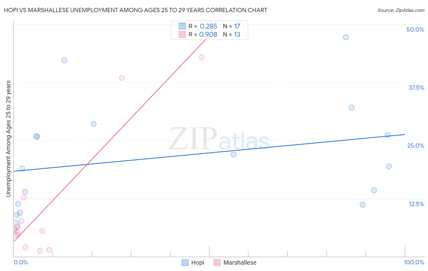 Hopi vs Marshallese Unemployment Among Ages 25 to 29 years