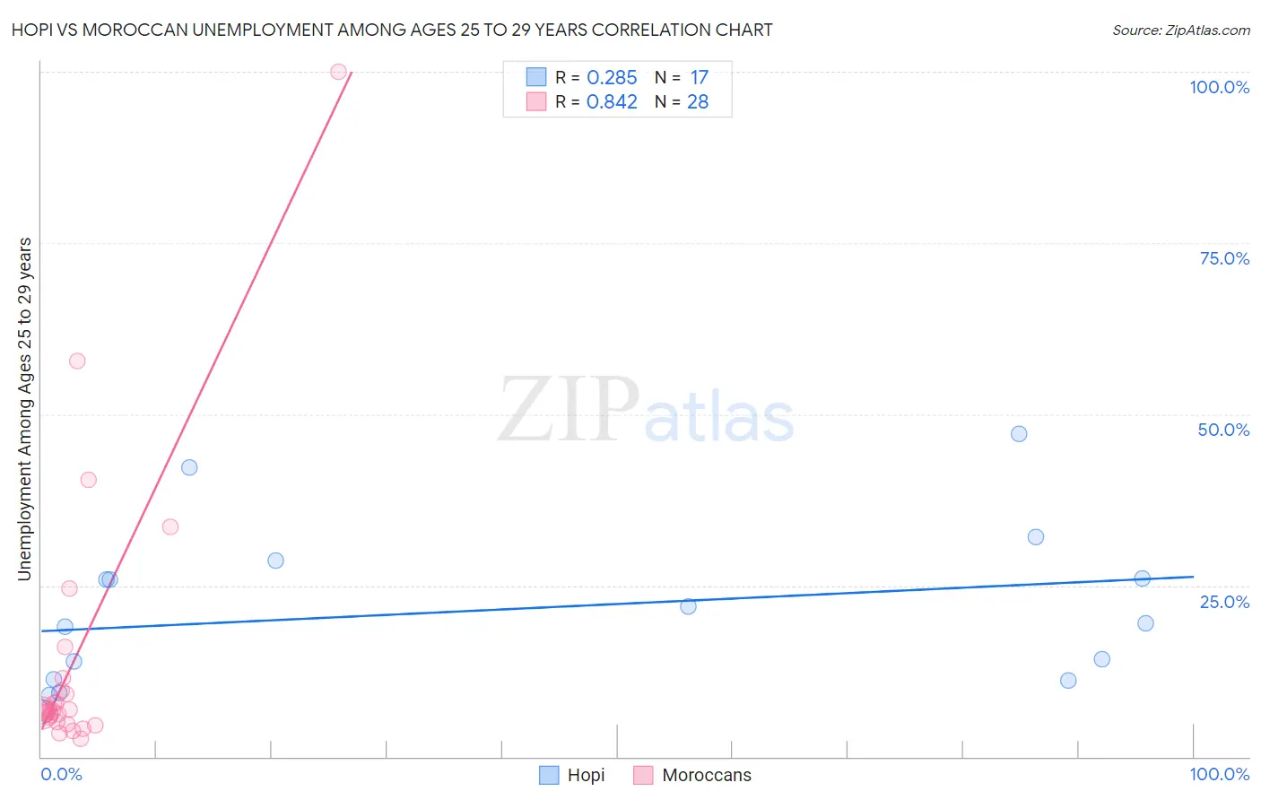 Hopi vs Moroccan Unemployment Among Ages 25 to 29 years