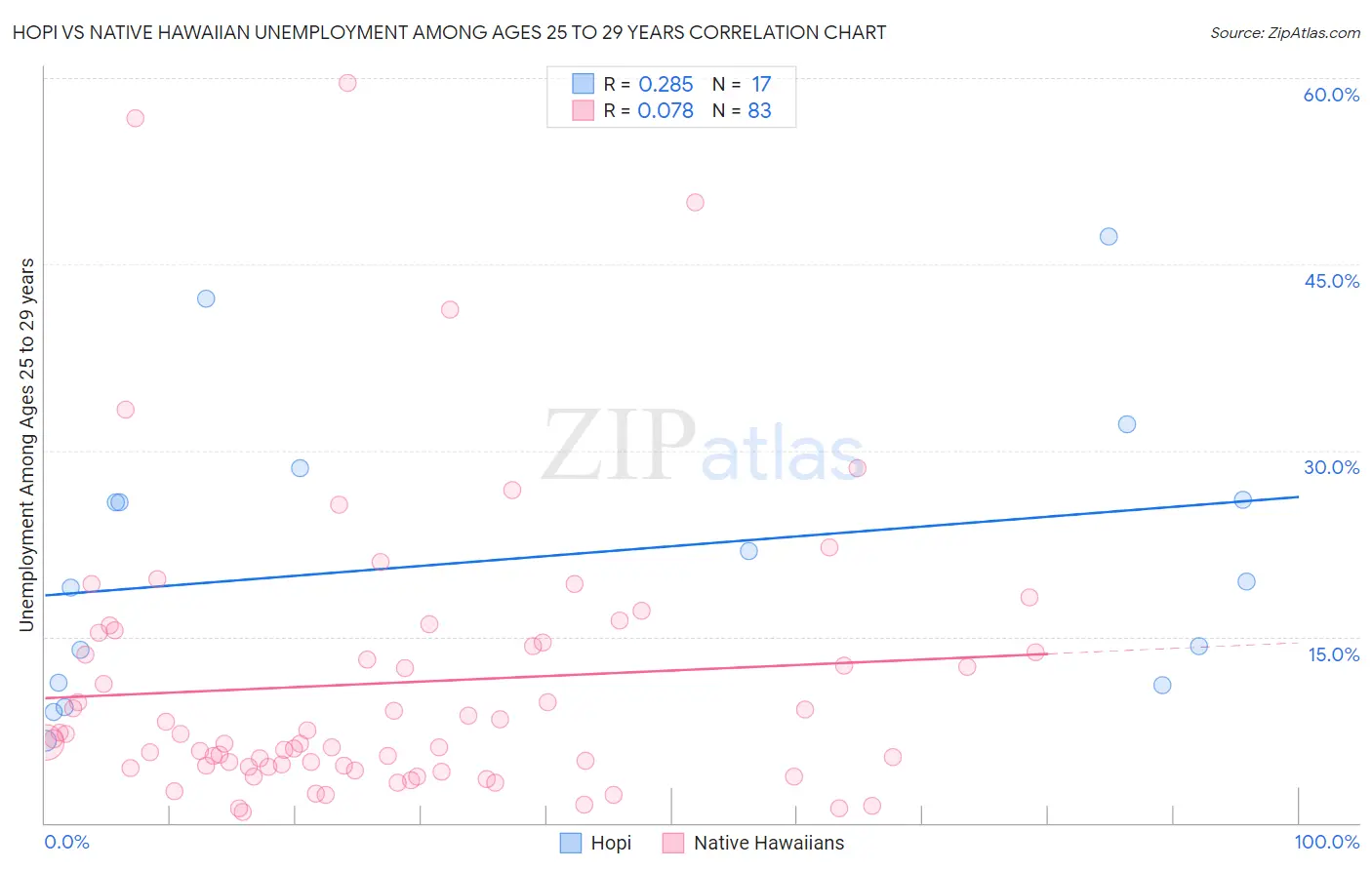 Hopi vs Native Hawaiian Unemployment Among Ages 25 to 29 years