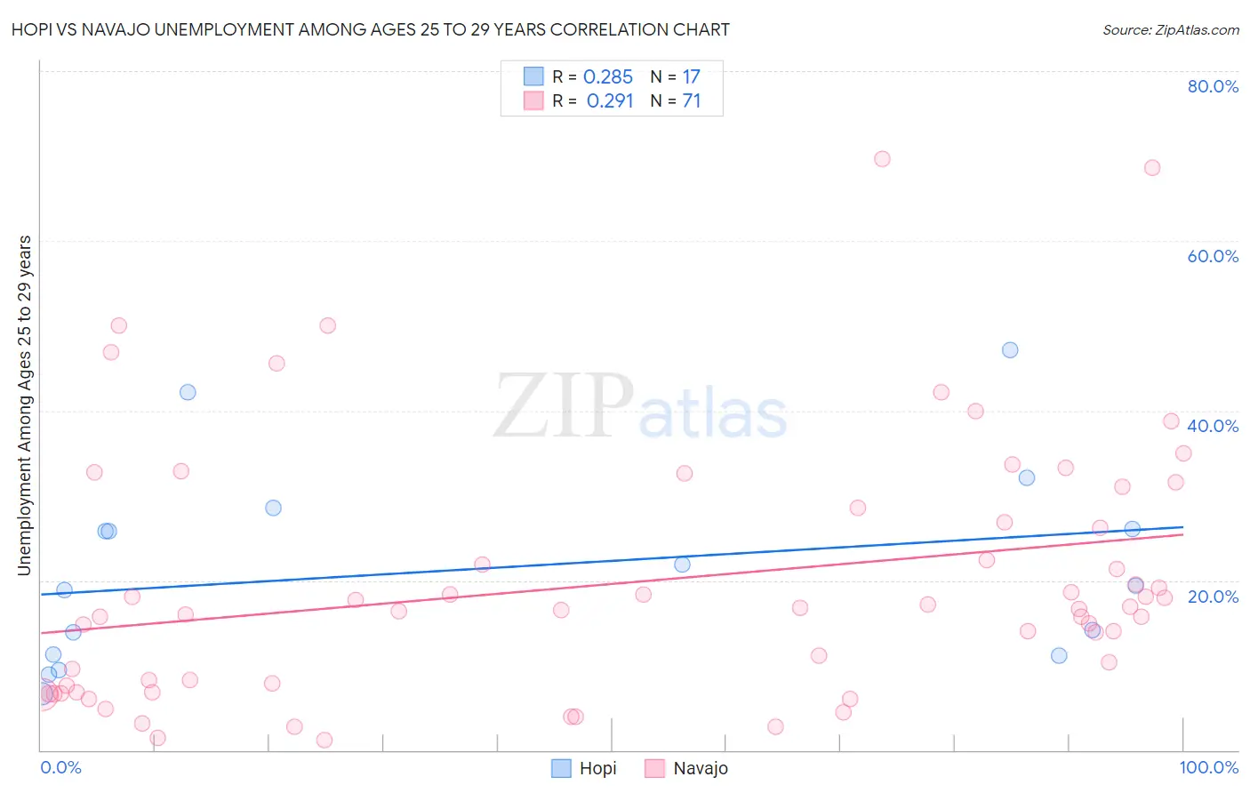 Hopi vs Navajo Unemployment Among Ages 25 to 29 years