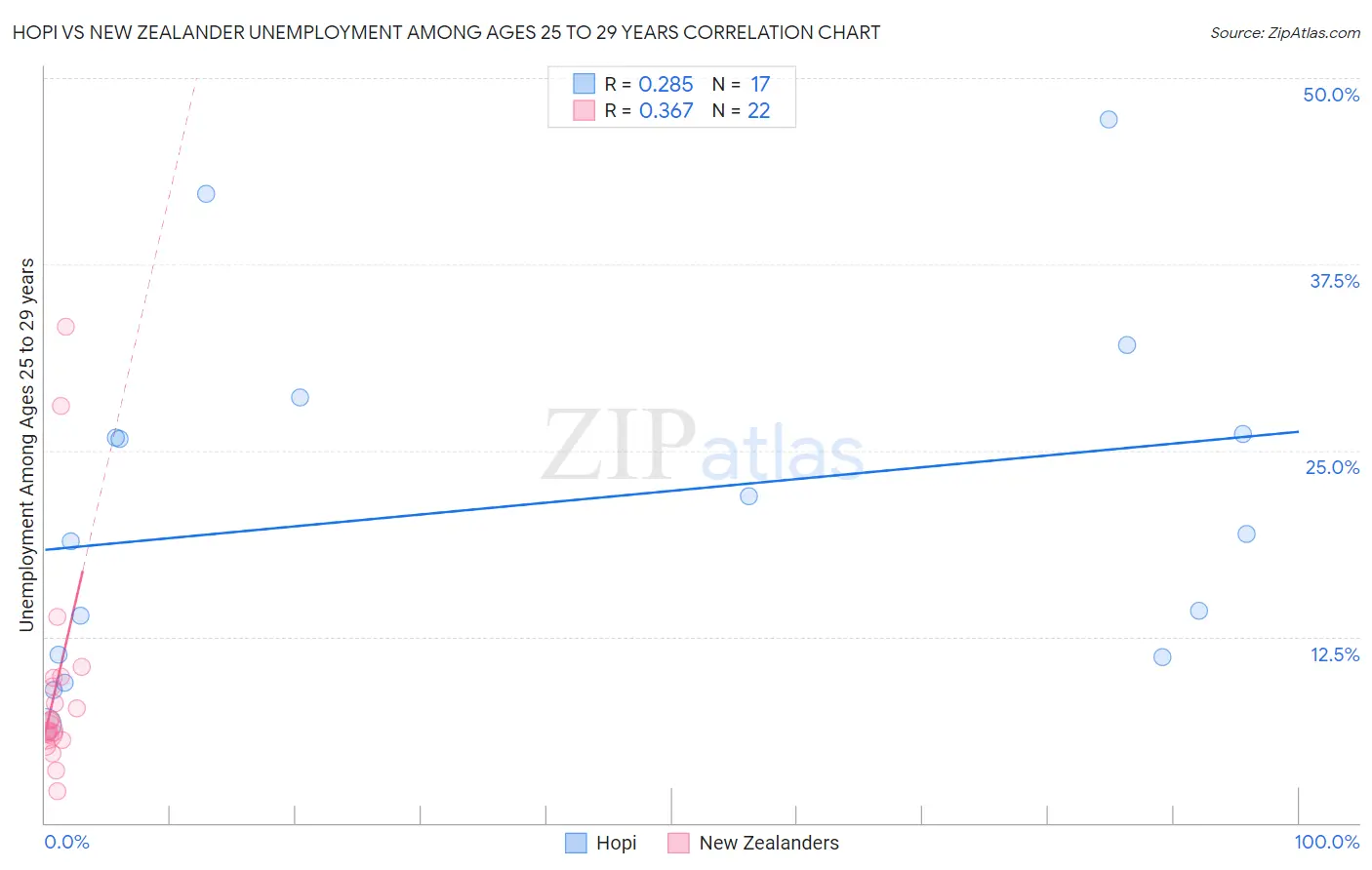 Hopi vs New Zealander Unemployment Among Ages 25 to 29 years