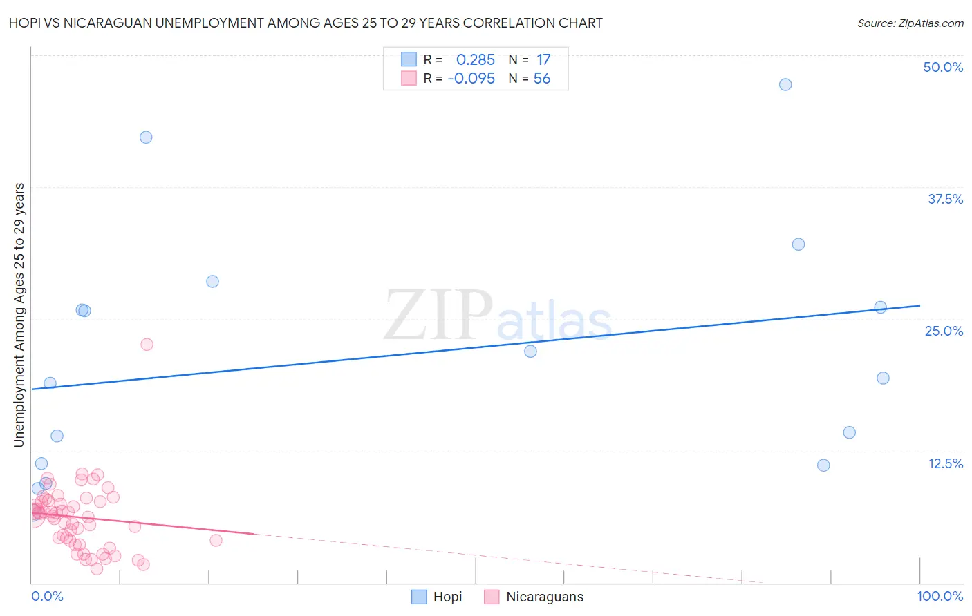 Hopi vs Nicaraguan Unemployment Among Ages 25 to 29 years