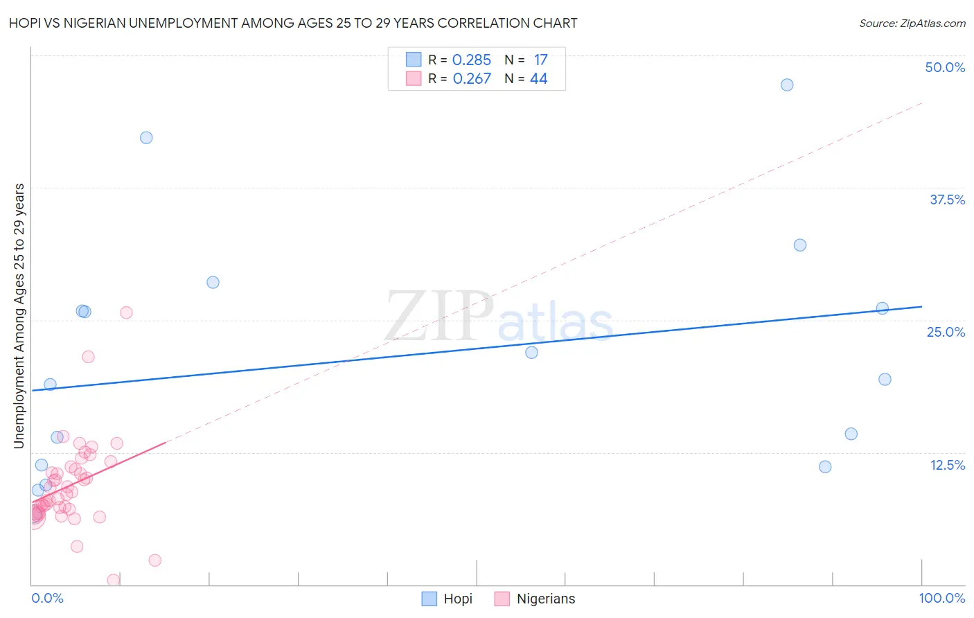 Hopi vs Nigerian Unemployment Among Ages 25 to 29 years