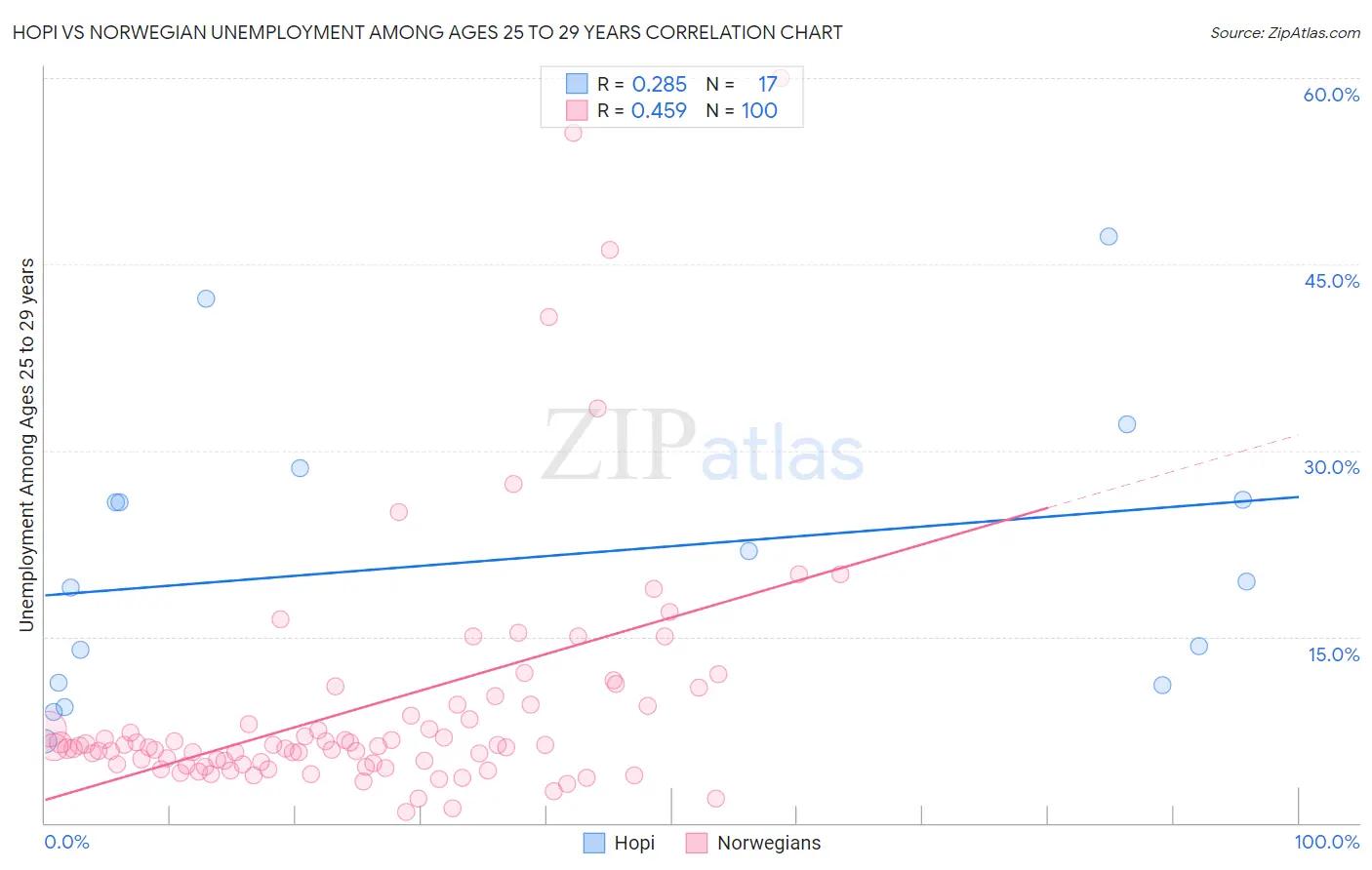 Hopi vs Norwegian Unemployment Among Ages 25 to 29 years