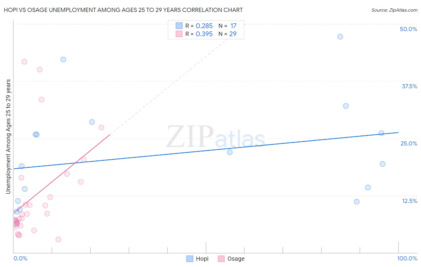 Hopi vs Osage Unemployment Among Ages 25 to 29 years