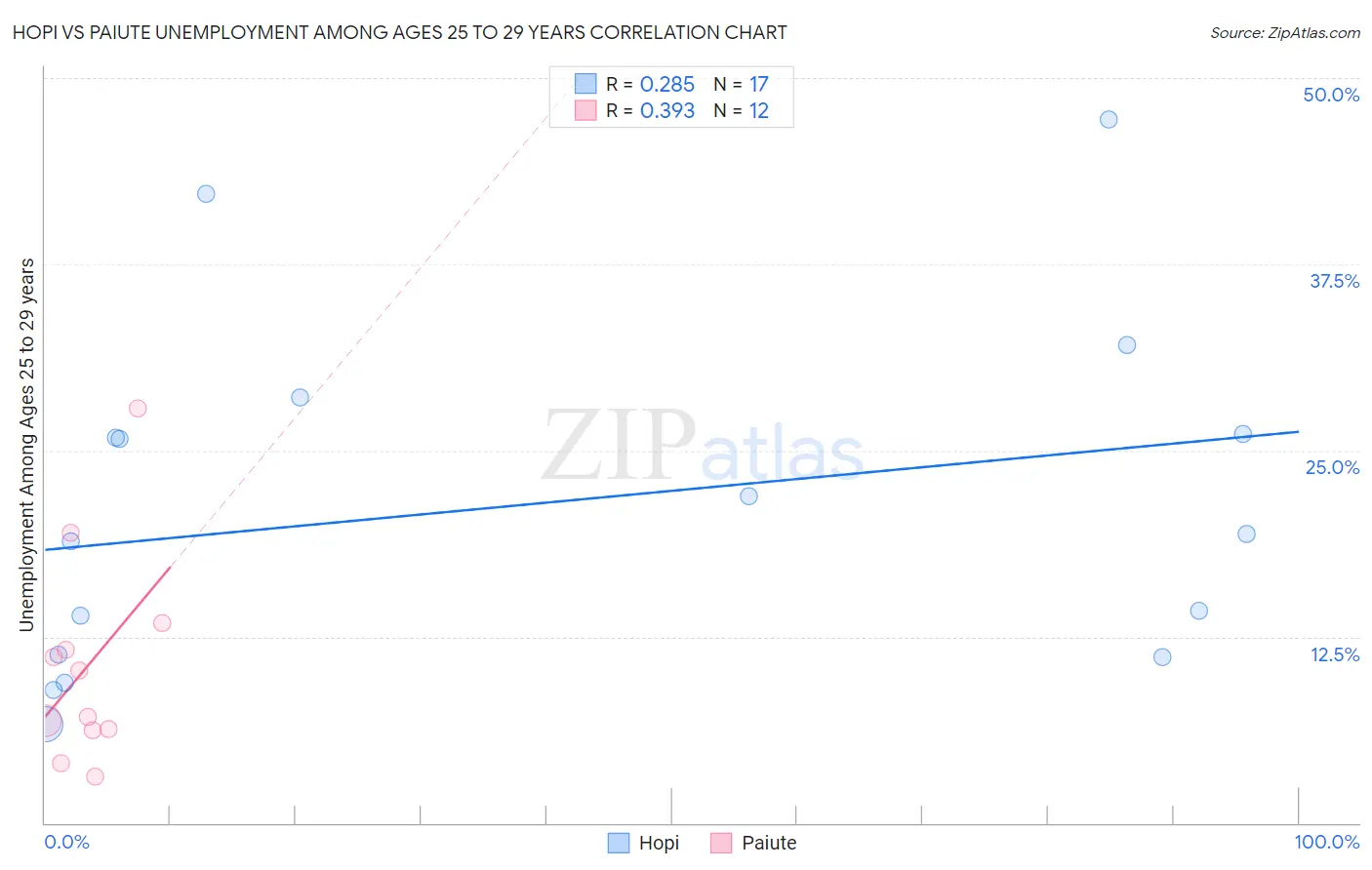 Hopi vs Paiute Unemployment Among Ages 25 to 29 years