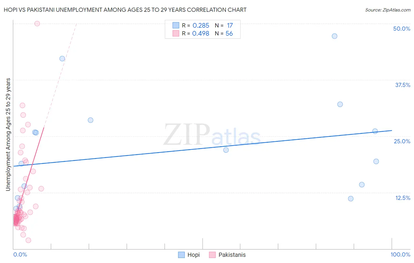 Hopi vs Pakistani Unemployment Among Ages 25 to 29 years