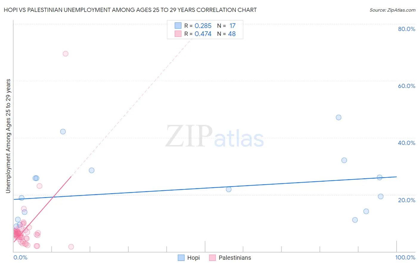 Hopi vs Palestinian Unemployment Among Ages 25 to 29 years