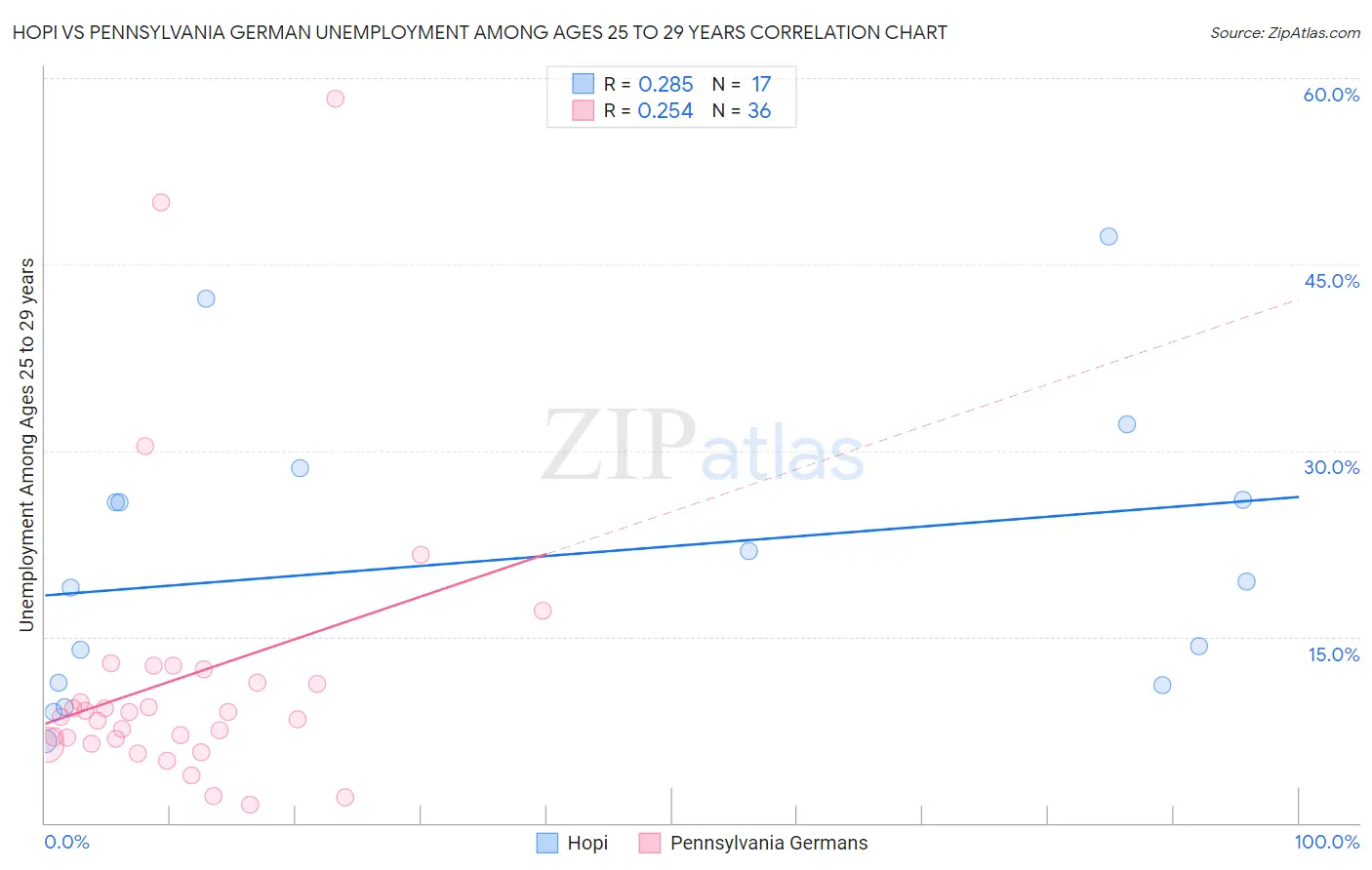 Hopi vs Pennsylvania German Unemployment Among Ages 25 to 29 years