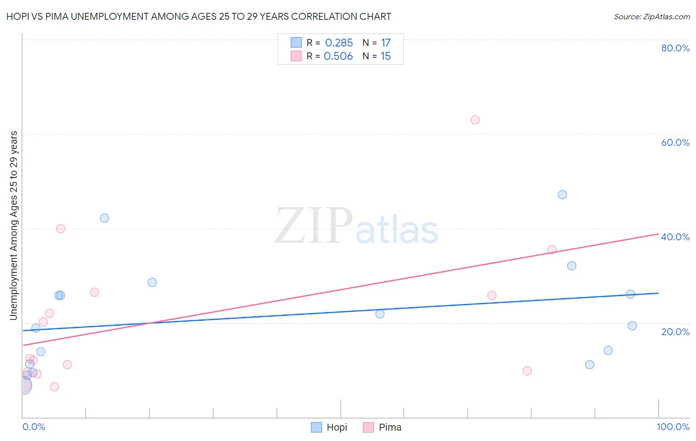 Hopi vs Pima Unemployment Among Ages 25 to 29 years