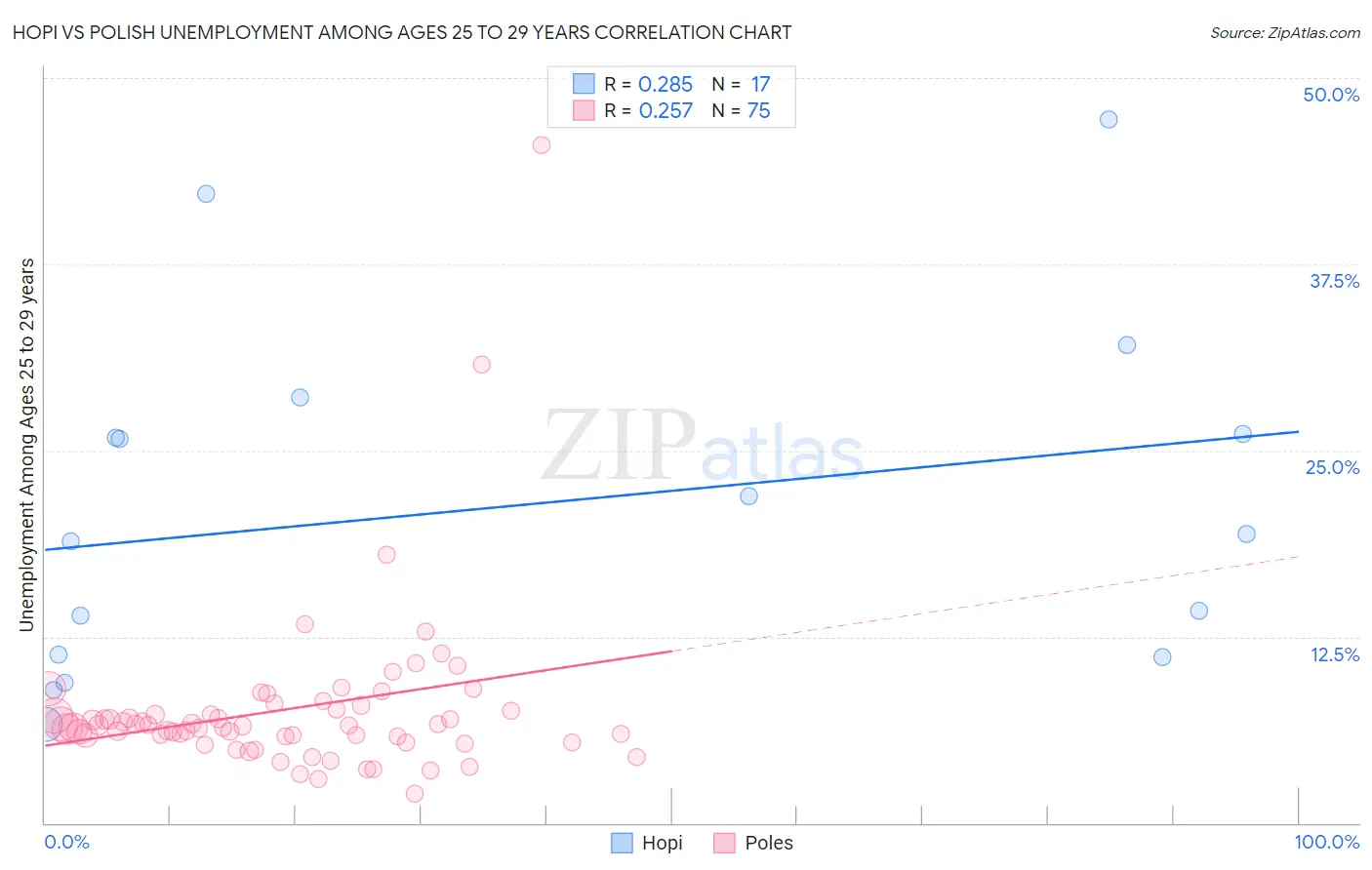 Hopi vs Polish Unemployment Among Ages 25 to 29 years