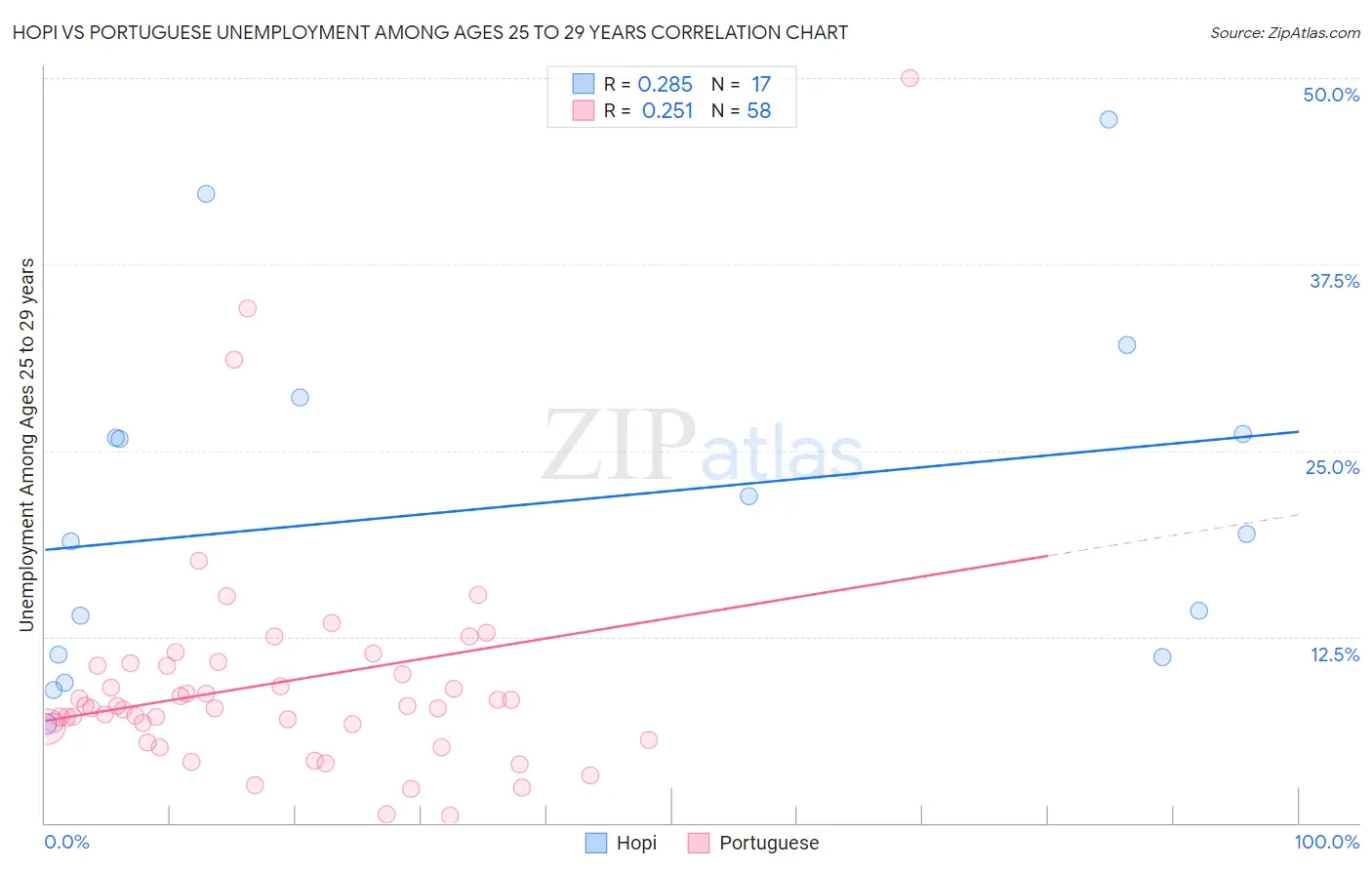 Hopi vs Portuguese Unemployment Among Ages 25 to 29 years