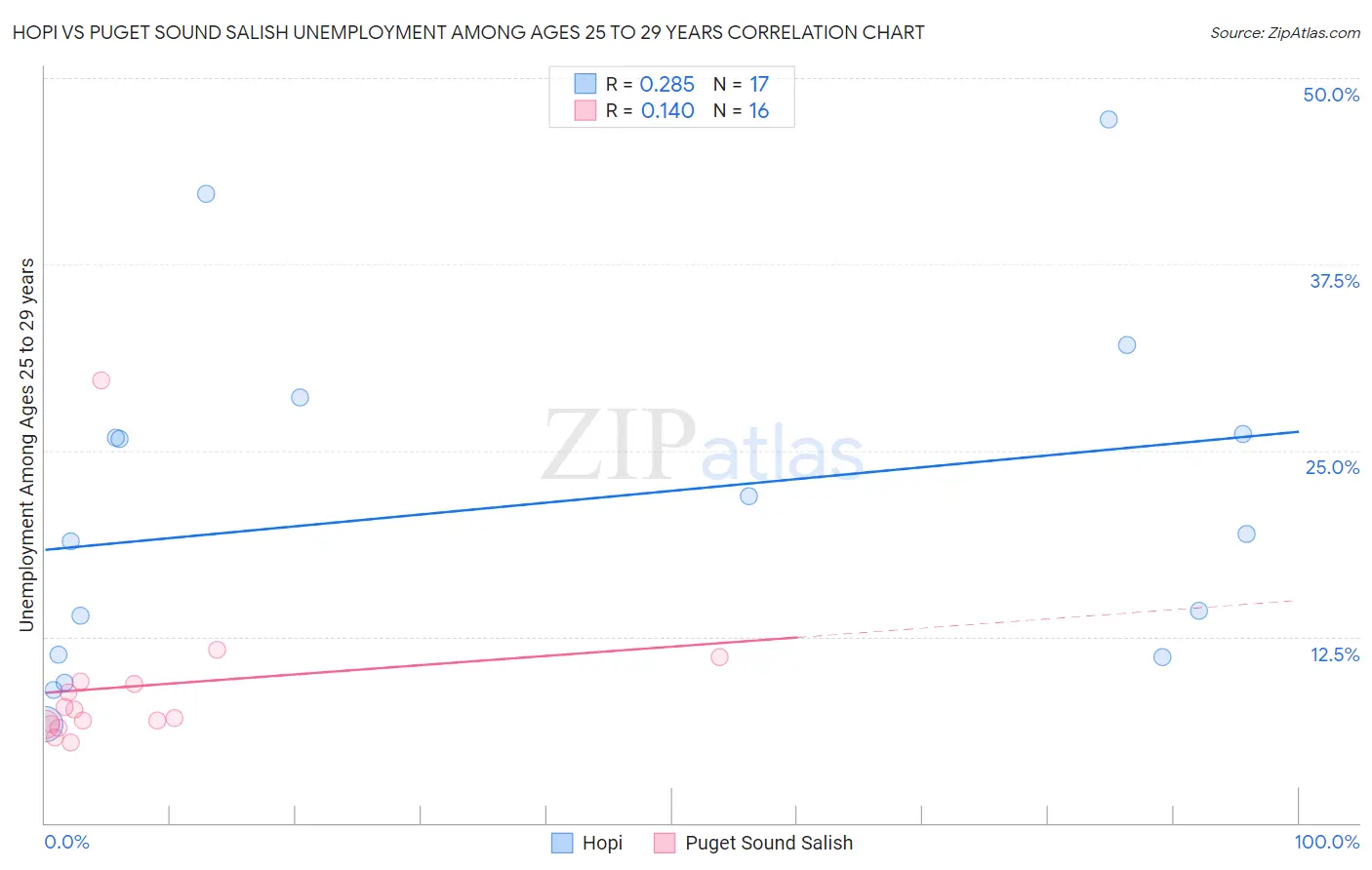 Hopi vs Puget Sound Salish Unemployment Among Ages 25 to 29 years